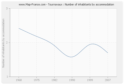 Tournavaux : Number of inhabitants by accommodation