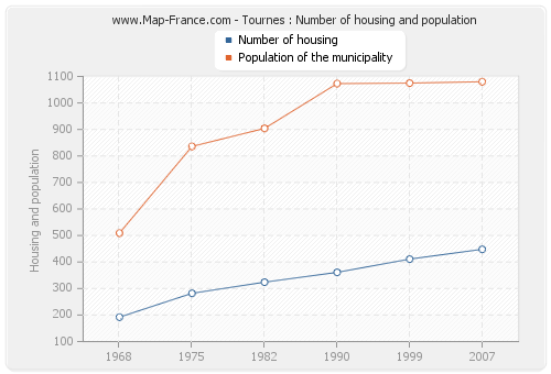 Tournes : Number of housing and population