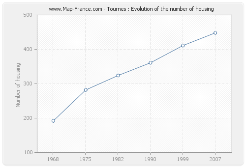 Tournes : Evolution of the number of housing