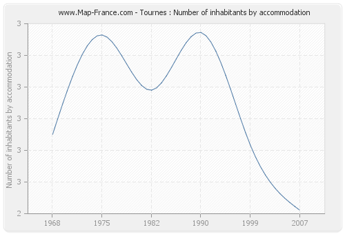 Tournes : Number of inhabitants by accommodation