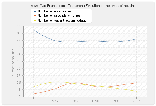 Tourteron : Evolution of the types of housing