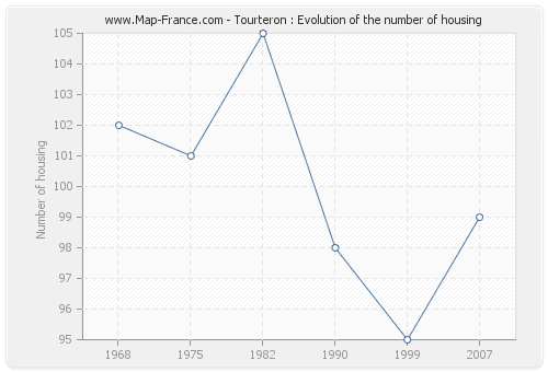 Tourteron : Evolution of the number of housing