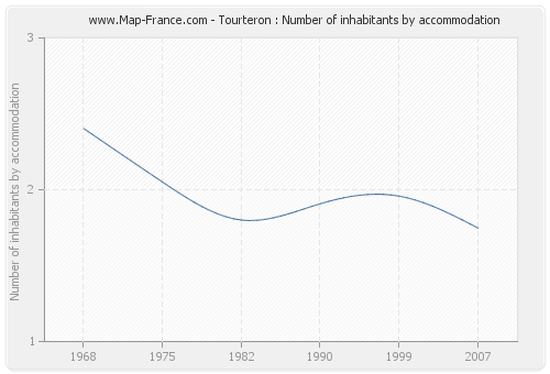 Tourteron : Number of inhabitants by accommodation