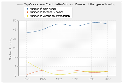 Tremblois-lès-Carignan : Evolution of the types of housing