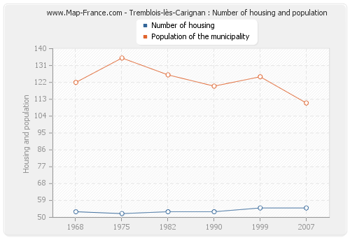 Tremblois-lès-Carignan : Number of housing and population