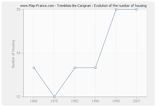 Tremblois-lès-Carignan : Evolution of the number of housing