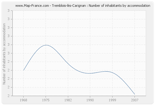 Tremblois-lès-Carignan : Number of inhabitants by accommodation
