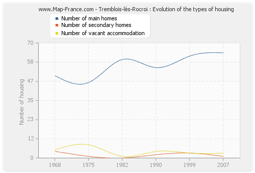 Tremblois-lès-Rocroi : Evolution of the types of housing