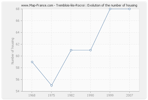 Tremblois-lès-Rocroi : Evolution of the number of housing