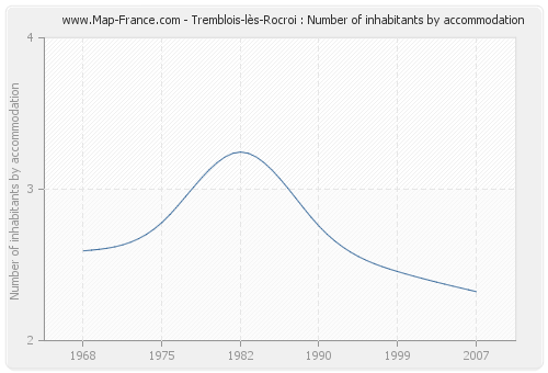 Tremblois-lès-Rocroi : Number of inhabitants by accommodation