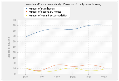 Vandy : Evolution of the types of housing