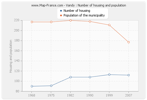 Vandy : Number of housing and population
