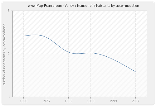 Vandy : Number of inhabitants by accommodation