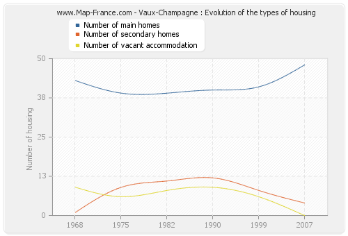 Vaux-Champagne : Evolution of the types of housing