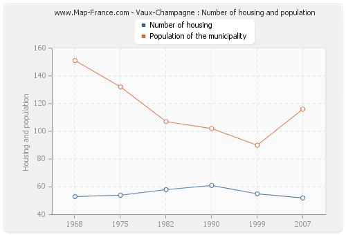 Vaux-Champagne : Number of housing and population