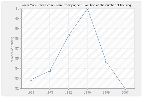 Vaux-Champagne : Evolution of the number of housing