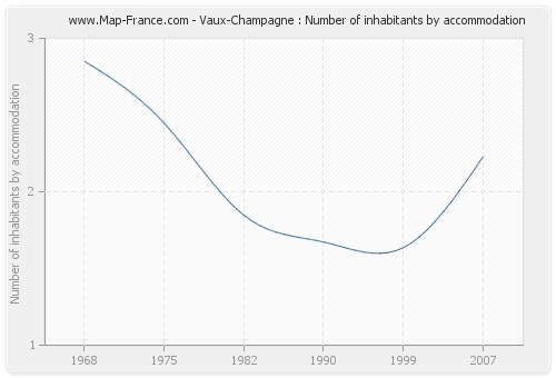 Vaux-Champagne : Number of inhabitants by accommodation