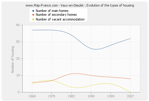 Vaux-en-Dieulet : Evolution of the types of housing