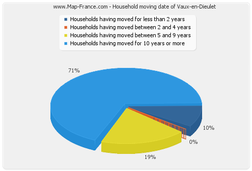 Household moving date of Vaux-en-Dieulet