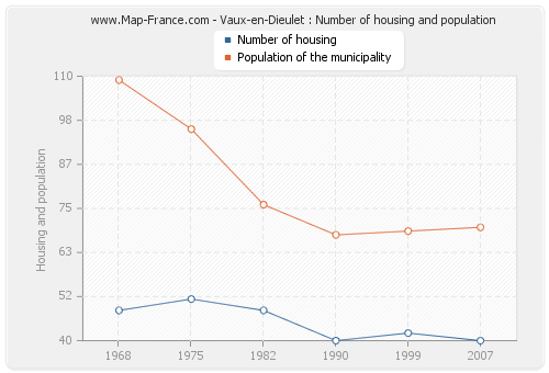 Vaux-en-Dieulet : Number of housing and population