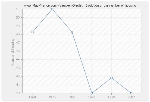 Vaux-en-Dieulet : Evolution of the number of housing