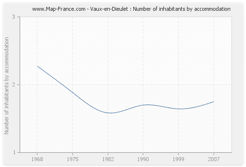 Vaux-en-Dieulet : Number of inhabitants by accommodation