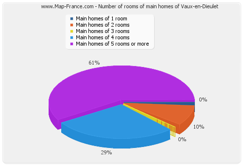 Number of rooms of main homes of Vaux-en-Dieulet