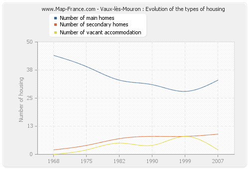 Vaux-lès-Mouron : Evolution of the types of housing