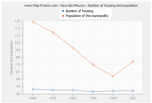Vaux-lès-Mouron : Number of housing and population