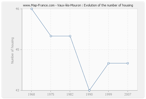 Vaux-lès-Mouron : Evolution of the number of housing