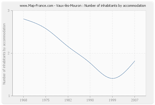 Vaux-lès-Mouron : Number of inhabitants by accommodation