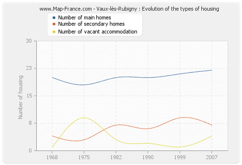Vaux-lès-Rubigny : Evolution of the types of housing