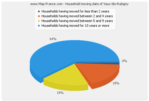 Household moving date of Vaux-lès-Rubigny