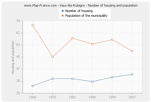 Vaux-lès-Rubigny : Number of housing and population