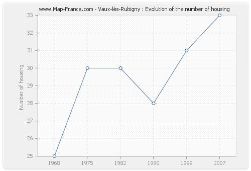 Vaux-lès-Rubigny : Evolution of the number of housing