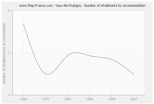 Vaux-lès-Rubigny : Number of inhabitants by accommodation