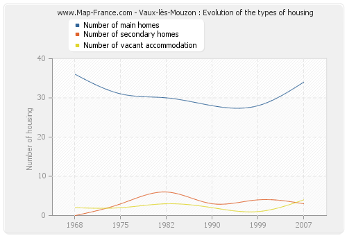 Vaux-lès-Mouzon : Evolution of the types of housing