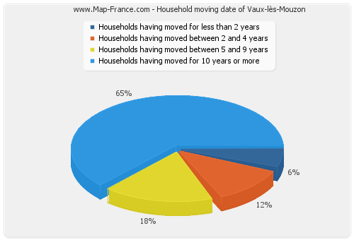 Household moving date of Vaux-lès-Mouzon