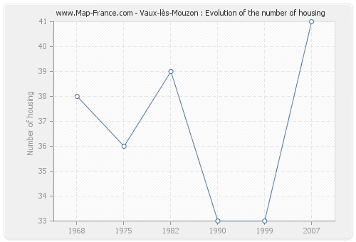 Vaux-lès-Mouzon : Evolution of the number of housing