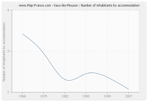 Vaux-lès-Mouzon : Number of inhabitants by accommodation