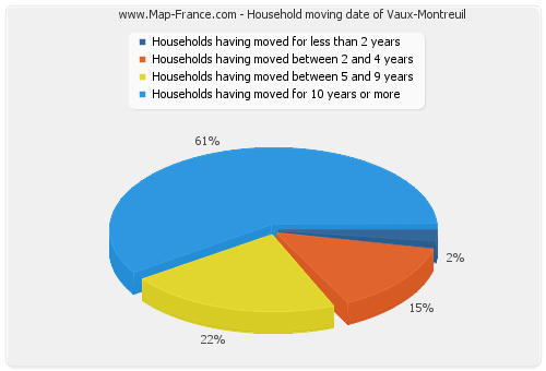 Household moving date of Vaux-Montreuil