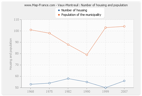Vaux-Montreuil : Number of housing and population