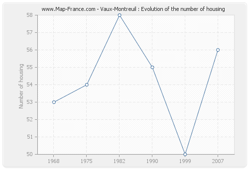 Vaux-Montreuil : Evolution of the number of housing