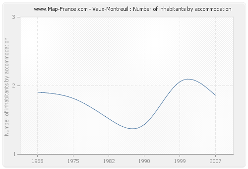 Vaux-Montreuil : Number of inhabitants by accommodation