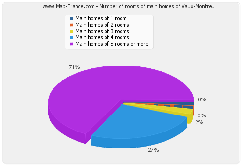 Number of rooms of main homes of Vaux-Montreuil