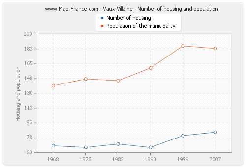 Vaux-Villaine : Number of housing and population