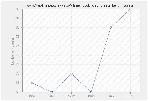 Vaux-Villaine : Evolution of the number of housing