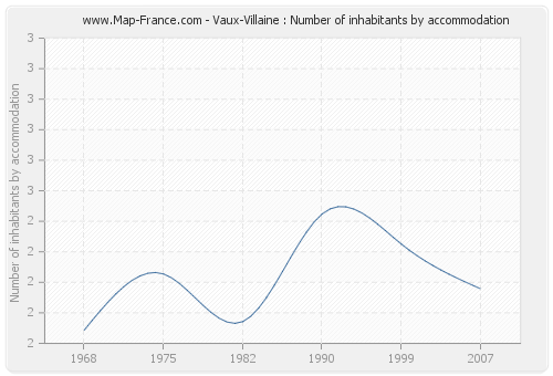 Vaux-Villaine : Number of inhabitants by accommodation