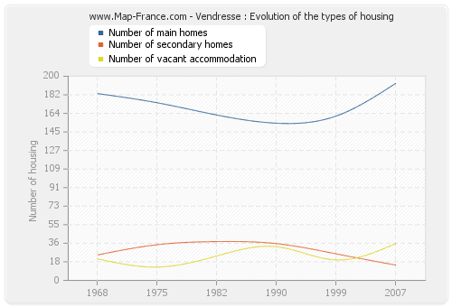 Vendresse : Evolution of the types of housing