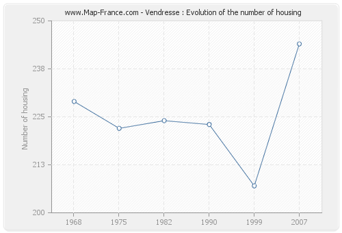 Vendresse : Evolution of the number of housing